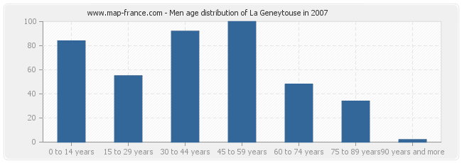 Men age distribution of La Geneytouse in 2007